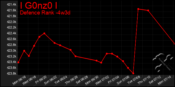 Last 31 Days Graph of I G0nz0 I