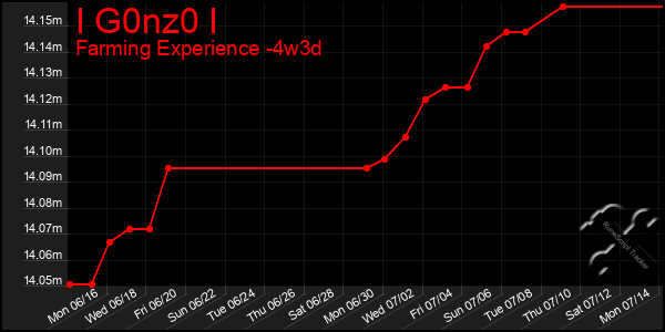 Last 31 Days Graph of I G0nz0 I