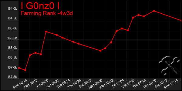 Last 31 Days Graph of I G0nz0 I