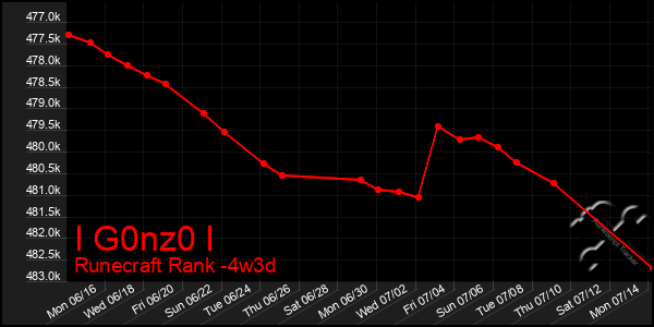 Last 31 Days Graph of I G0nz0 I