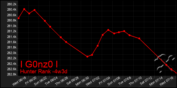 Last 31 Days Graph of I G0nz0 I