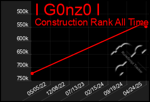 Total Graph of I G0nz0 I