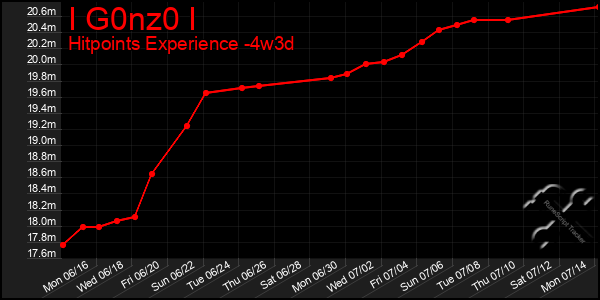 Last 31 Days Graph of I G0nz0 I