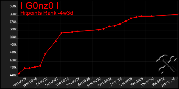 Last 31 Days Graph of I G0nz0 I