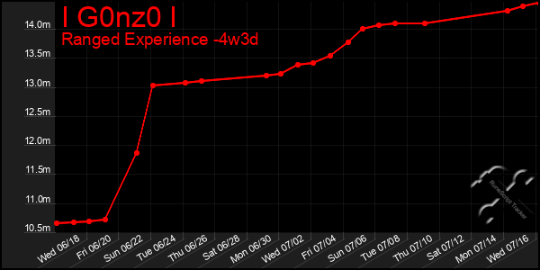 Last 31 Days Graph of I G0nz0 I