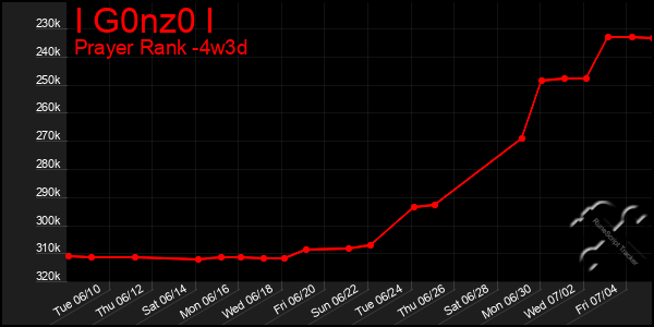 Last 31 Days Graph of I G0nz0 I