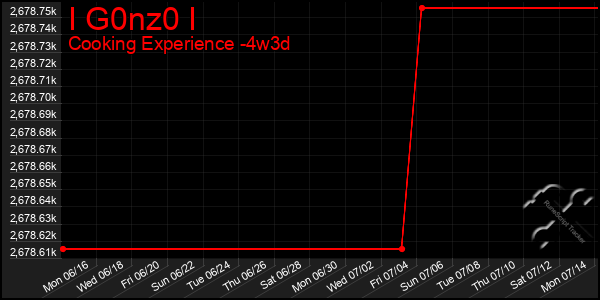 Last 31 Days Graph of I G0nz0 I