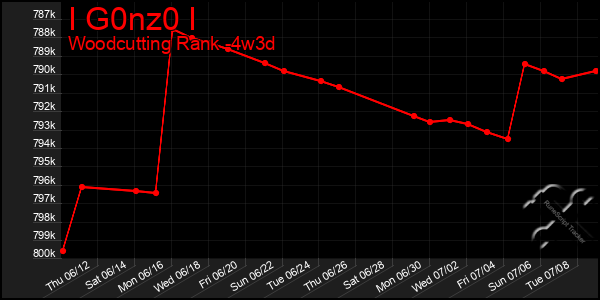 Last 31 Days Graph of I G0nz0 I