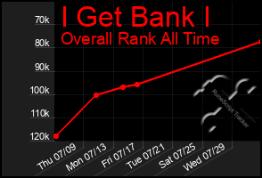 Total Graph of I Get Bank I