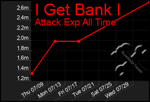 Total Graph of I Get Bank I