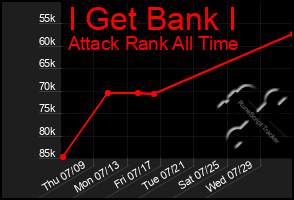 Total Graph of I Get Bank I