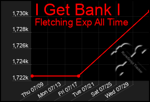 Total Graph of I Get Bank I