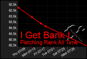 Total Graph of I Get Bank I