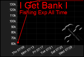 Total Graph of I Get Bank I