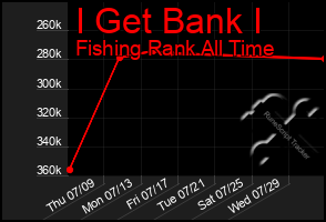 Total Graph of I Get Bank I