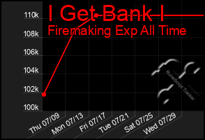 Total Graph of I Get Bank I