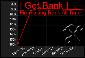 Total Graph of I Get Bank I