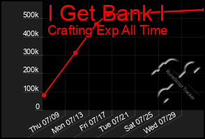 Total Graph of I Get Bank I