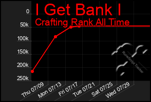 Total Graph of I Get Bank I