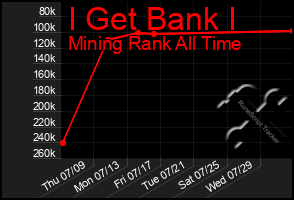Total Graph of I Get Bank I