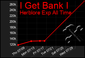 Total Graph of I Get Bank I