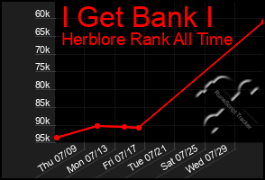 Total Graph of I Get Bank I