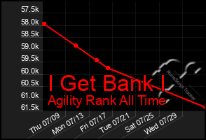 Total Graph of I Get Bank I