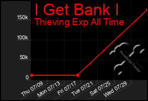 Total Graph of I Get Bank I