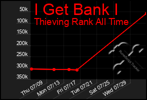 Total Graph of I Get Bank I