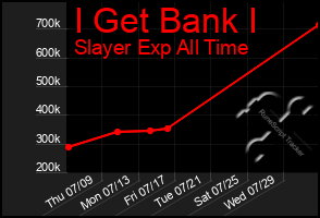 Total Graph of I Get Bank I