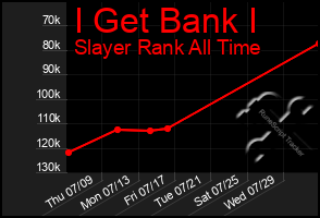 Total Graph of I Get Bank I