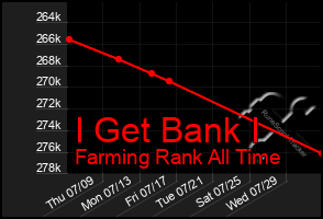 Total Graph of I Get Bank I