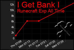 Total Graph of I Get Bank I