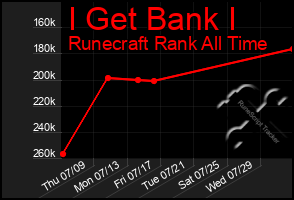 Total Graph of I Get Bank I
