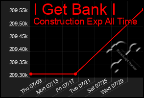 Total Graph of I Get Bank I
