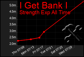 Total Graph of I Get Bank I