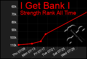 Total Graph of I Get Bank I