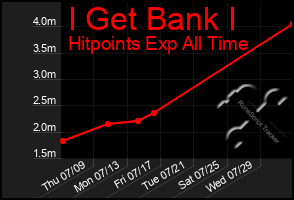 Total Graph of I Get Bank I