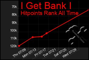 Total Graph of I Get Bank I