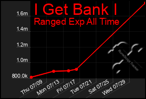 Total Graph of I Get Bank I