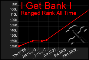 Total Graph of I Get Bank I
