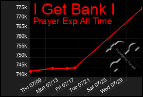 Total Graph of I Get Bank I