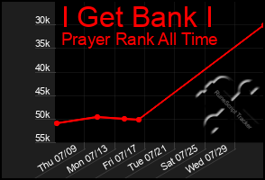 Total Graph of I Get Bank I