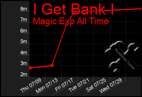 Total Graph of I Get Bank I