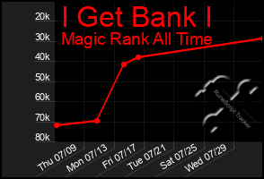Total Graph of I Get Bank I
