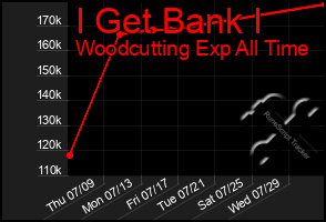 Total Graph of I Get Bank I