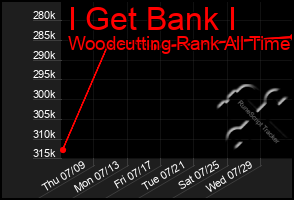 Total Graph of I Get Bank I