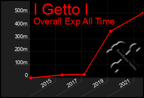 Total Graph of I Getto I