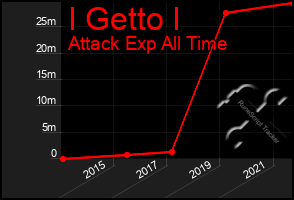 Total Graph of I Getto I