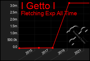 Total Graph of I Getto I